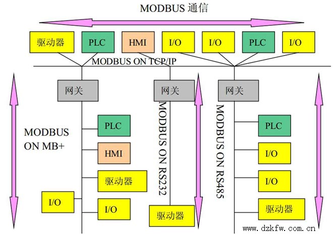 D18-4 ModbusW(wng)j(lu)wϵY(ji)(gu)(sh)