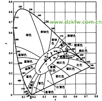 黑體色溫變化和與之對應(yīng)的光譜